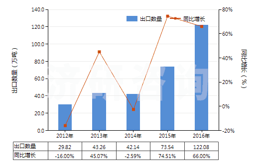 2012-2016年中國其他水泥、灰泥及混凝土用添加劑(HS38244090)出口量及增速統(tǒng)計
